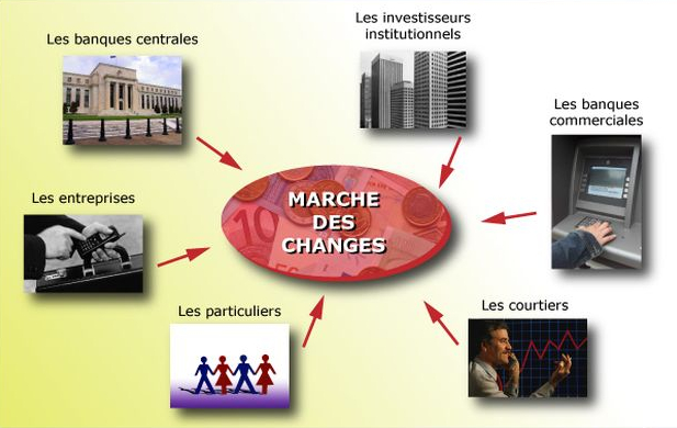 marché des changes